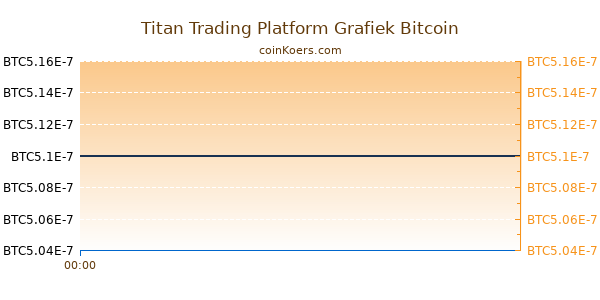 Titan Trading Platform Grafiek Vandaag