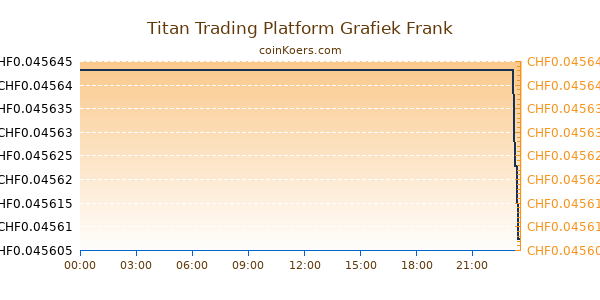 Titan Trading Platform Grafiek Vandaag