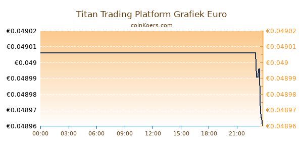 Titan Trading Platform Grafiek Vandaag