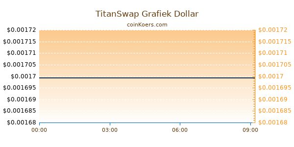 TitanSwap Grafiek Vandaag