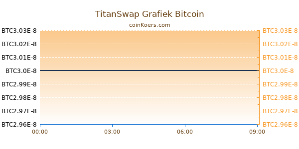 TitanSwap Grafiek Vandaag