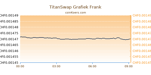 TitanSwap Grafiek Vandaag