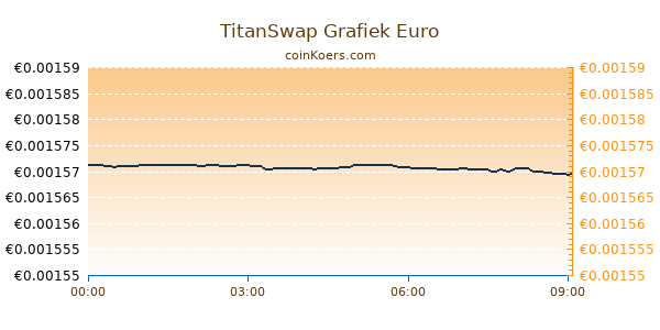 TitanSwap Grafiek Vandaag