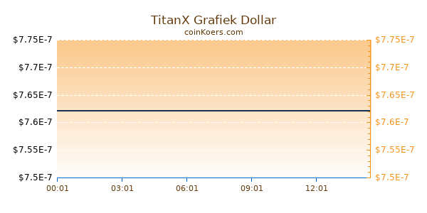 TitanX Grafiek Vandaag