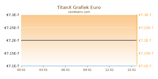 TitanX Grafiek Vandaag