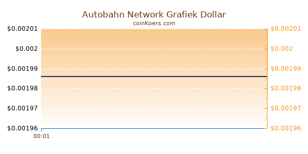 Autobahn Network Grafiek Vandaag