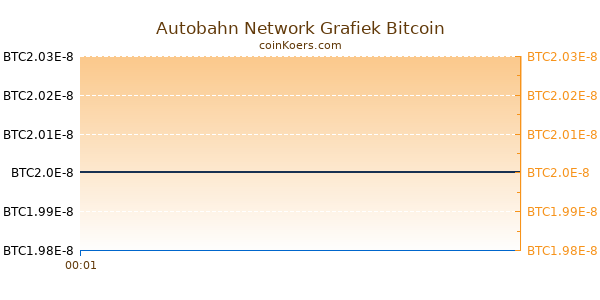 Autobahn Network Grafiek Vandaag