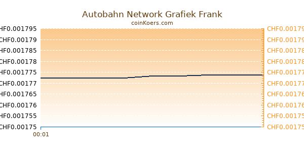 Autobahn Network Grafiek Vandaag