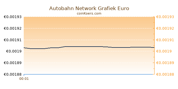 Autobahn Network Grafiek Vandaag