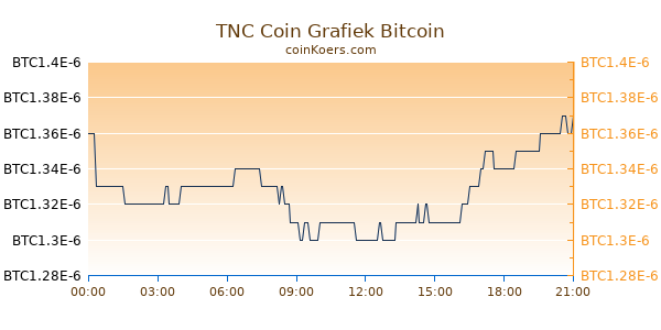 TNC Coin Grafiek Vandaag
