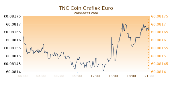 TNC Coin Grafiek Vandaag