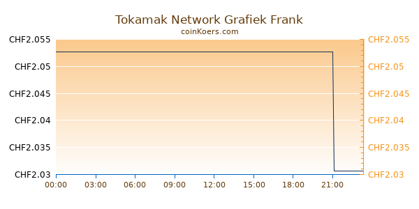 Tokamak Network Grafiek Vandaag