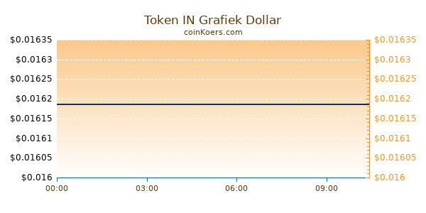 Token IN Grafiek Vandaag