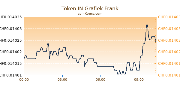 Token IN Grafiek Vandaag