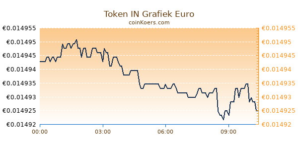 Token IN Grafiek Vandaag