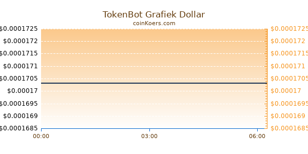 TokenBot Grafiek Vandaag