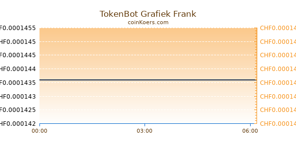 TokenBot Grafiek Vandaag