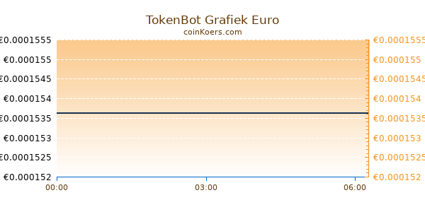 TokenBot Grafiek Vandaag