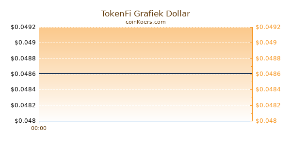 TokenFi Grafiek Vandaag