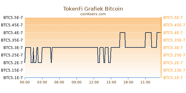 TokenFi Grafiek Vandaag