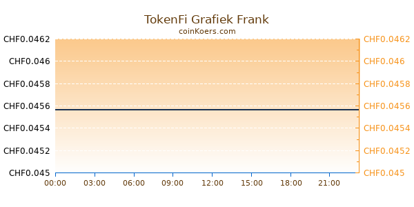 TokenFi Grafiek Vandaag