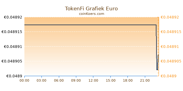 TokenFi Grafiek Vandaag