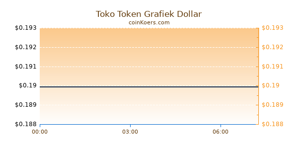 Toko Token Grafiek Vandaag