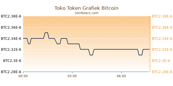 Toko Token Grafiek Vandaag