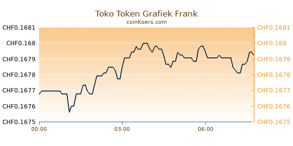 Toko Token Grafiek Vandaag