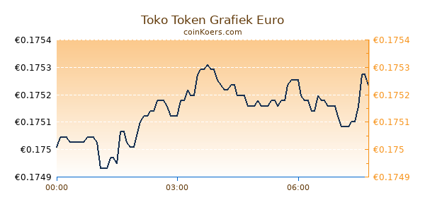 Toko Token Grafiek Vandaag