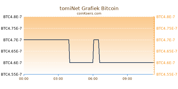 tomiNet Grafiek Vandaag