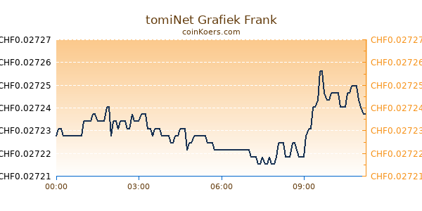 tomiNet Grafiek Vandaag