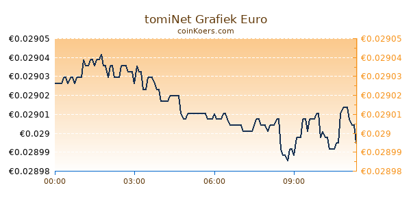 tomiNet Grafiek Vandaag