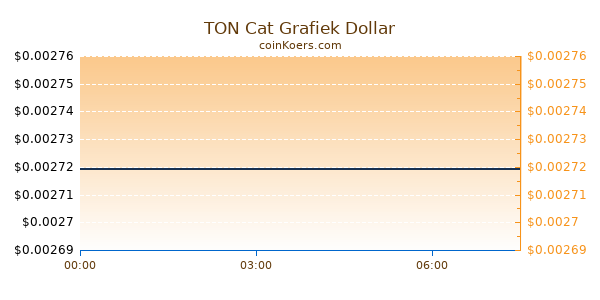 TON Cat Grafiek Vandaag