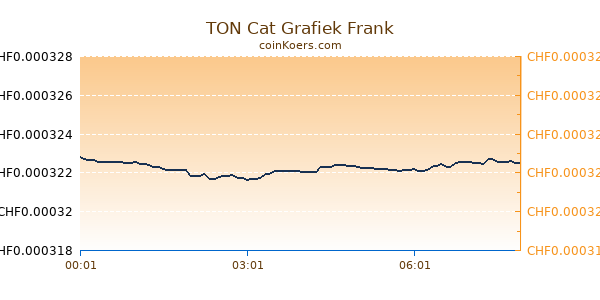 TON Cat Grafiek Vandaag