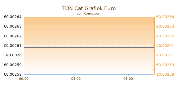 TON Cat Grafiek Vandaag