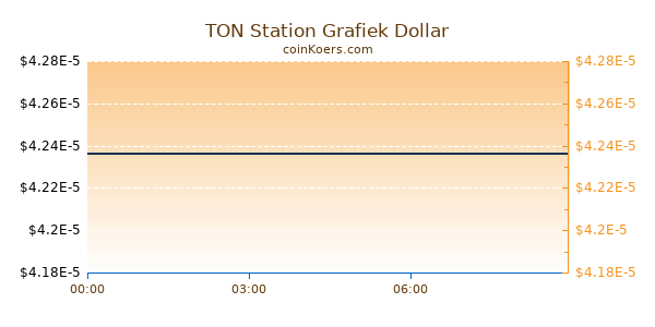 TON Station Grafiek Vandaag