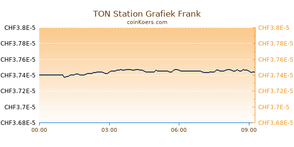 TON Station Grafiek Vandaag