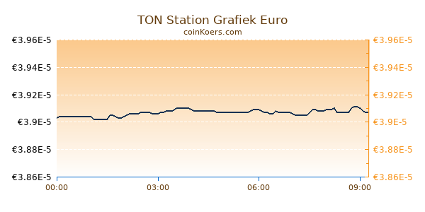 TON Station Grafiek Vandaag