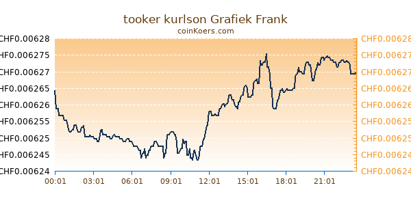 tooker kurlson Grafiek Vandaag