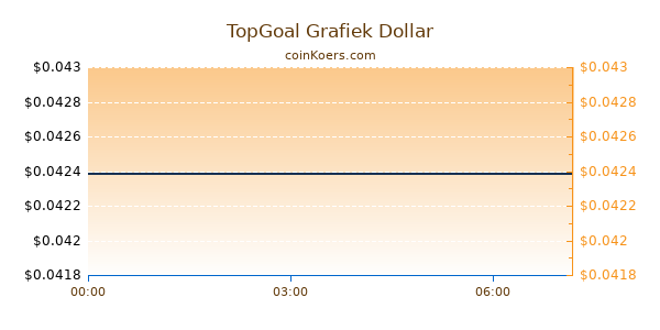 TopGoal Grafiek Vandaag