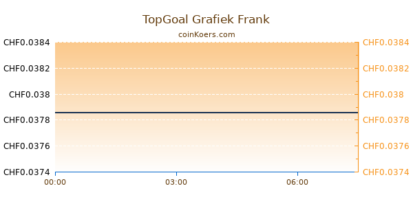 TopGoal Grafiek Vandaag