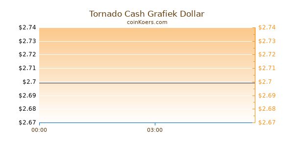 Tornado Cash Grafiek Vandaag