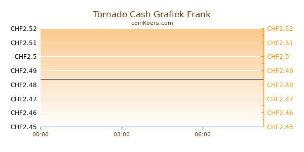 Tornado Cash Grafiek Vandaag
