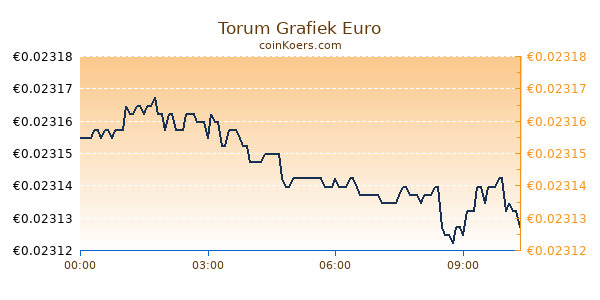 Torum Grafiek Vandaag