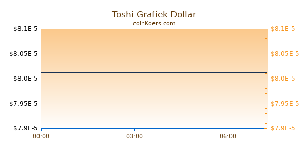 Toshi Grafiek Vandaag