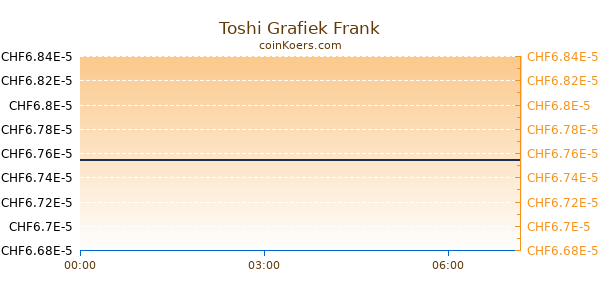 Toshi Grafiek Vandaag