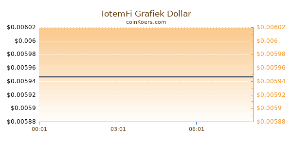 TotemFi Grafiek Vandaag