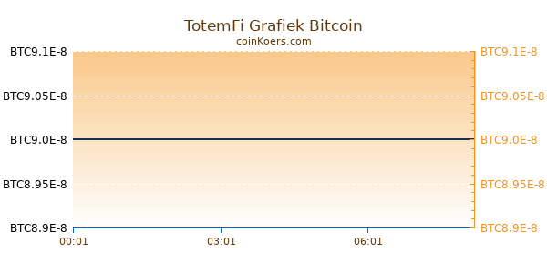 TotemFi Grafiek Vandaag