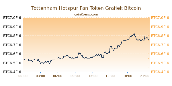 Tottenham Hotspur Fan Token Grafiek Vandaag